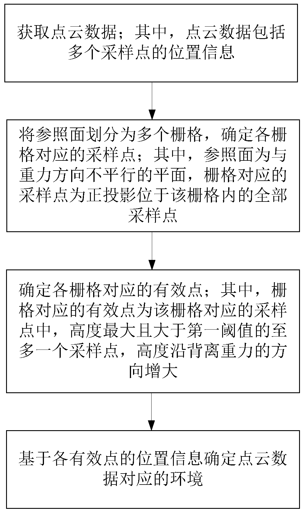 Point cloud data processing method and device, vehicle, electronic equipment and medium