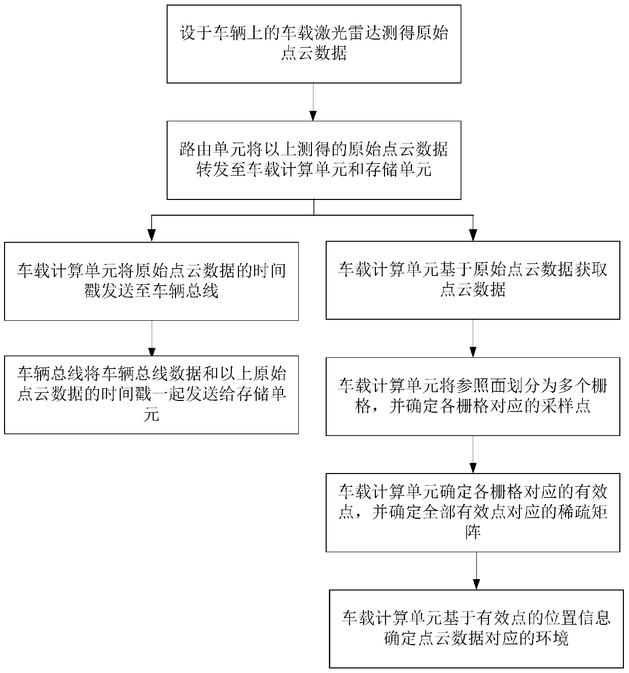 Point cloud data processing method and device, vehicle, electronic equipment and medium