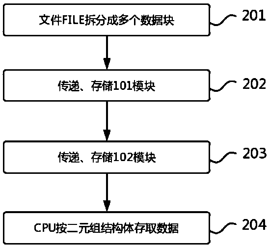 Data storage and transmission method in 64-bit multi-core server