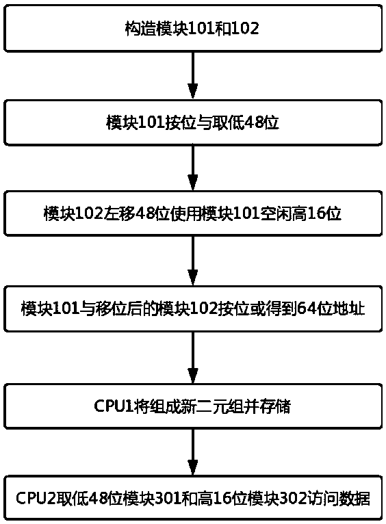 Data storage and transmission method in 64-bit multi-core server