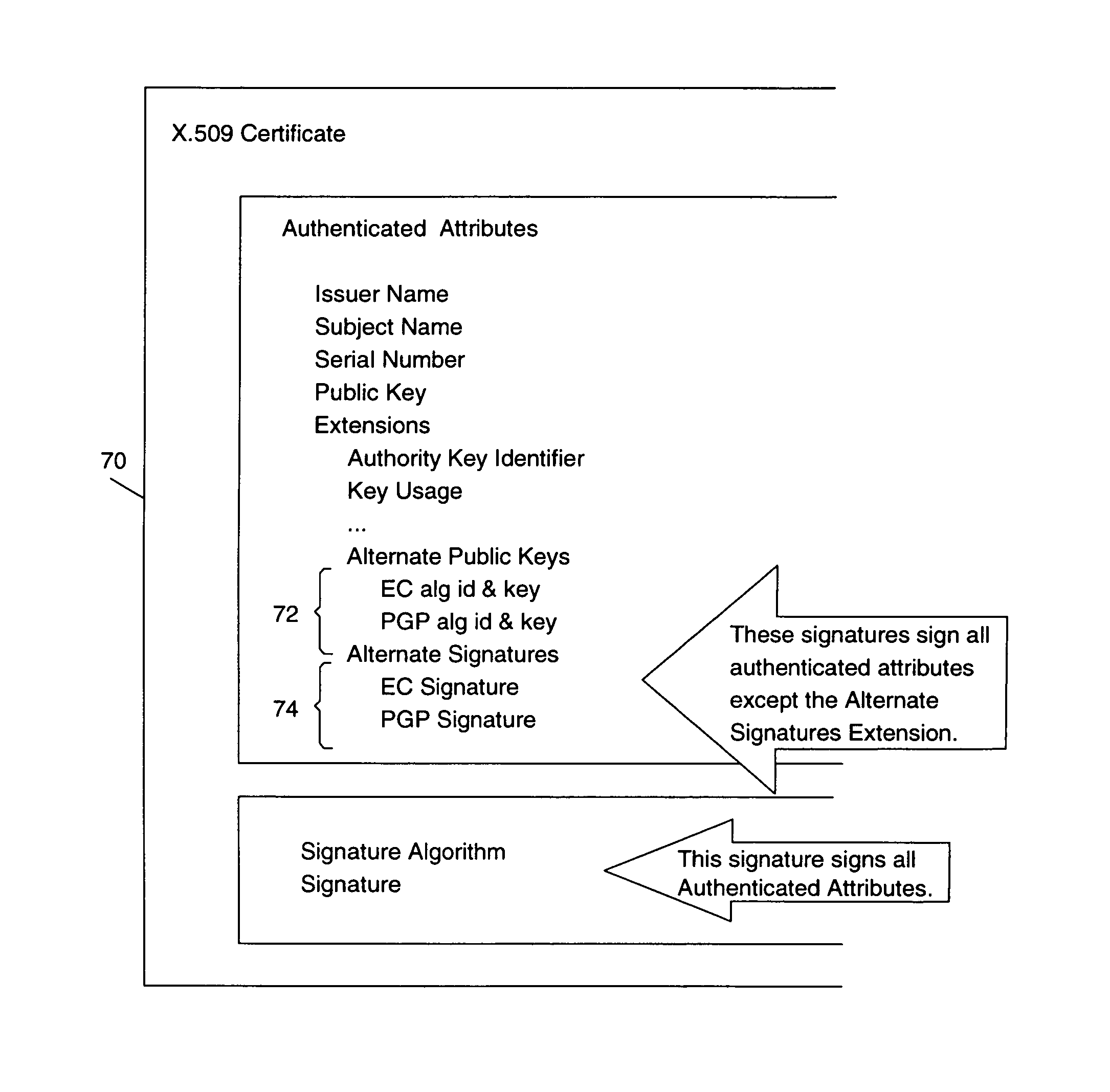 Extension of X.509 certificates to simultaneously support multiple cryptographic algorithms