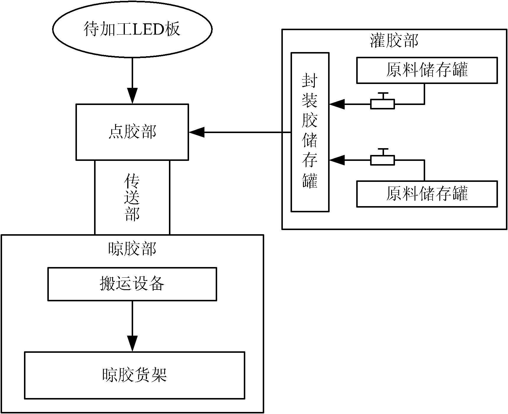 LED automatic glue pouring system