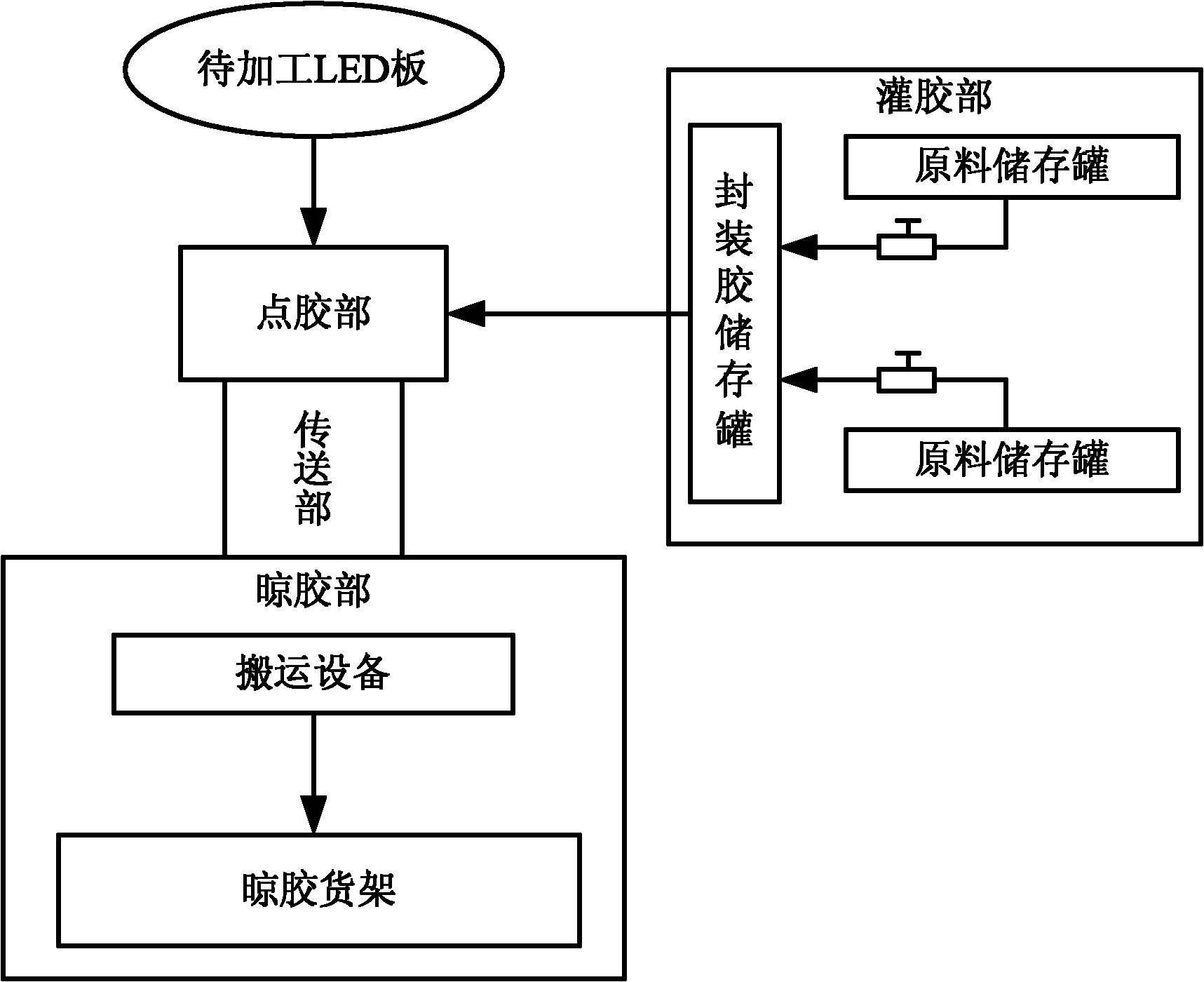 LED automatic glue pouring system