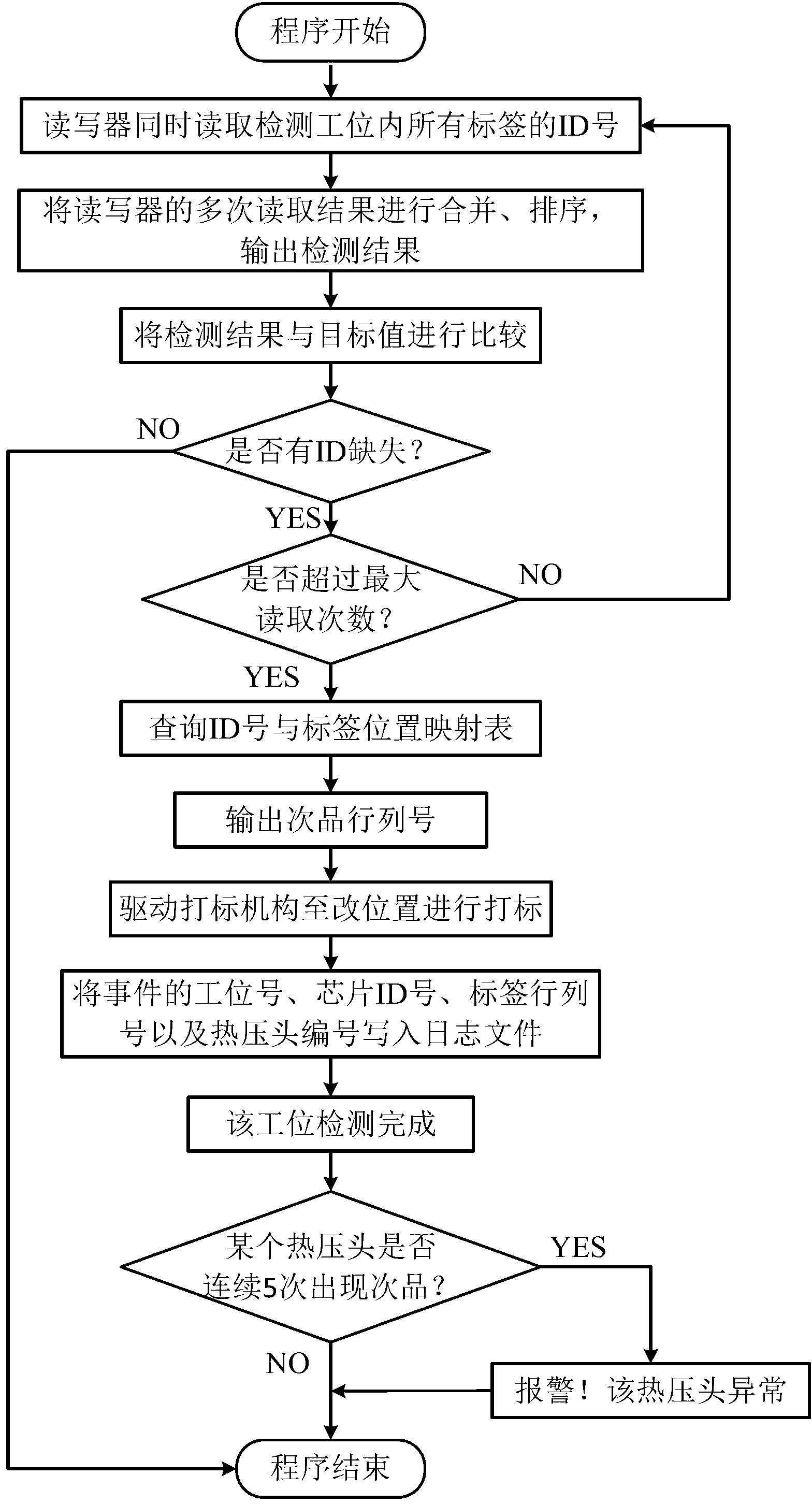 Method and device for online detecting RFID electronic tag