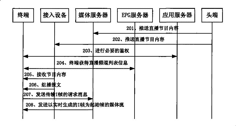 Channel switching method and terminal