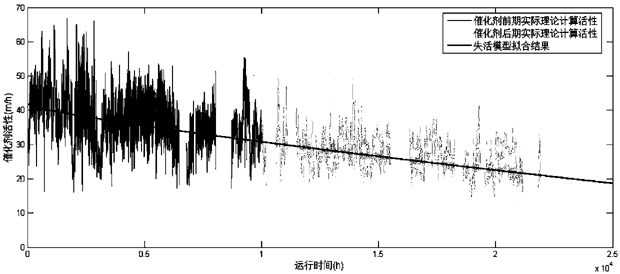 Method for predicting life of SCR denitration catalyst in power plant