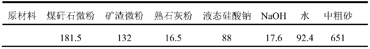 Preparation method of quick setting and rapid hardening gangue alkali-activated rapid repairing material