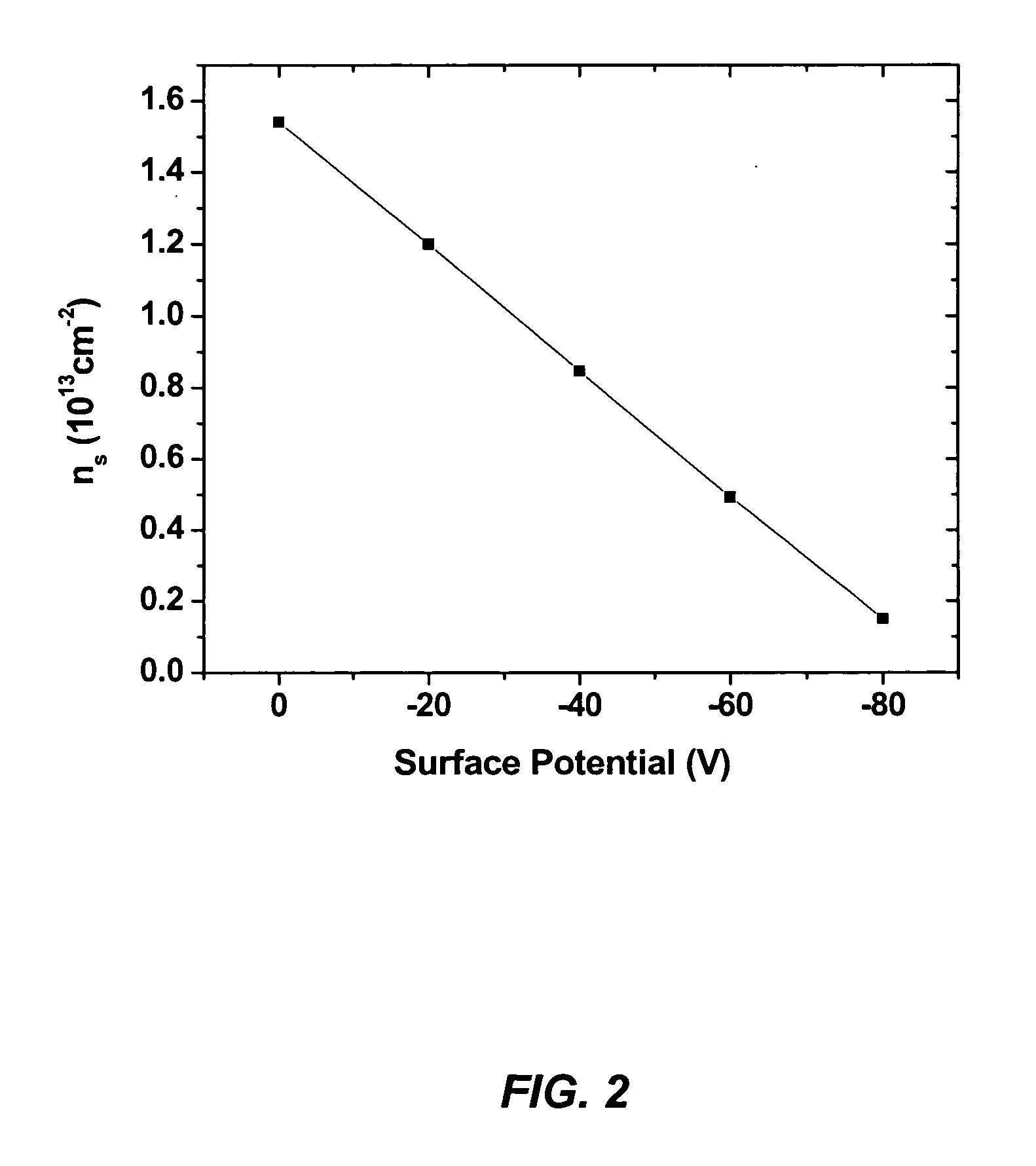 GaN/AIGaN/GaN dispersion-free high electron mobility transistors