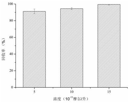 Preparation method of glycoprotein microreactor for boron affinity surface imprinting of mesoporous molecular sieve