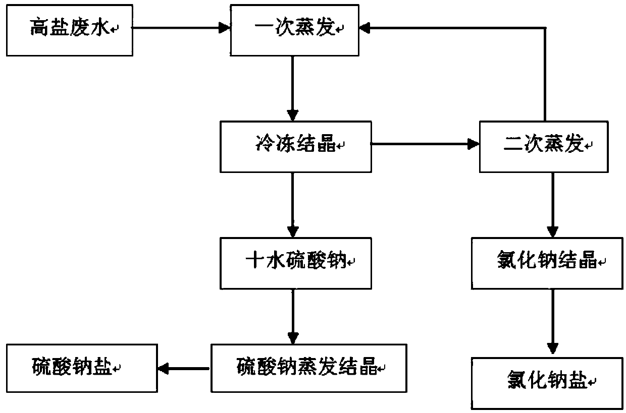 Salt separation evaporation crystallization and purification method