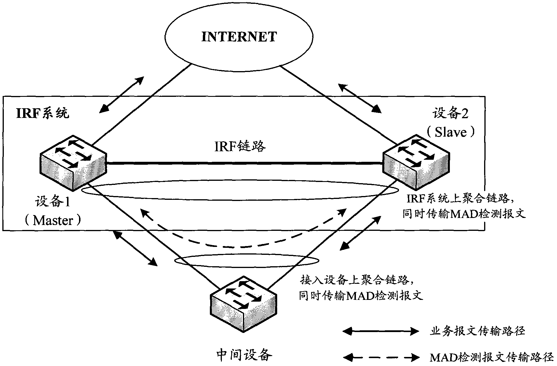 Fault processing method based on intelligent resilient framework (IRF) system and equipment thereof