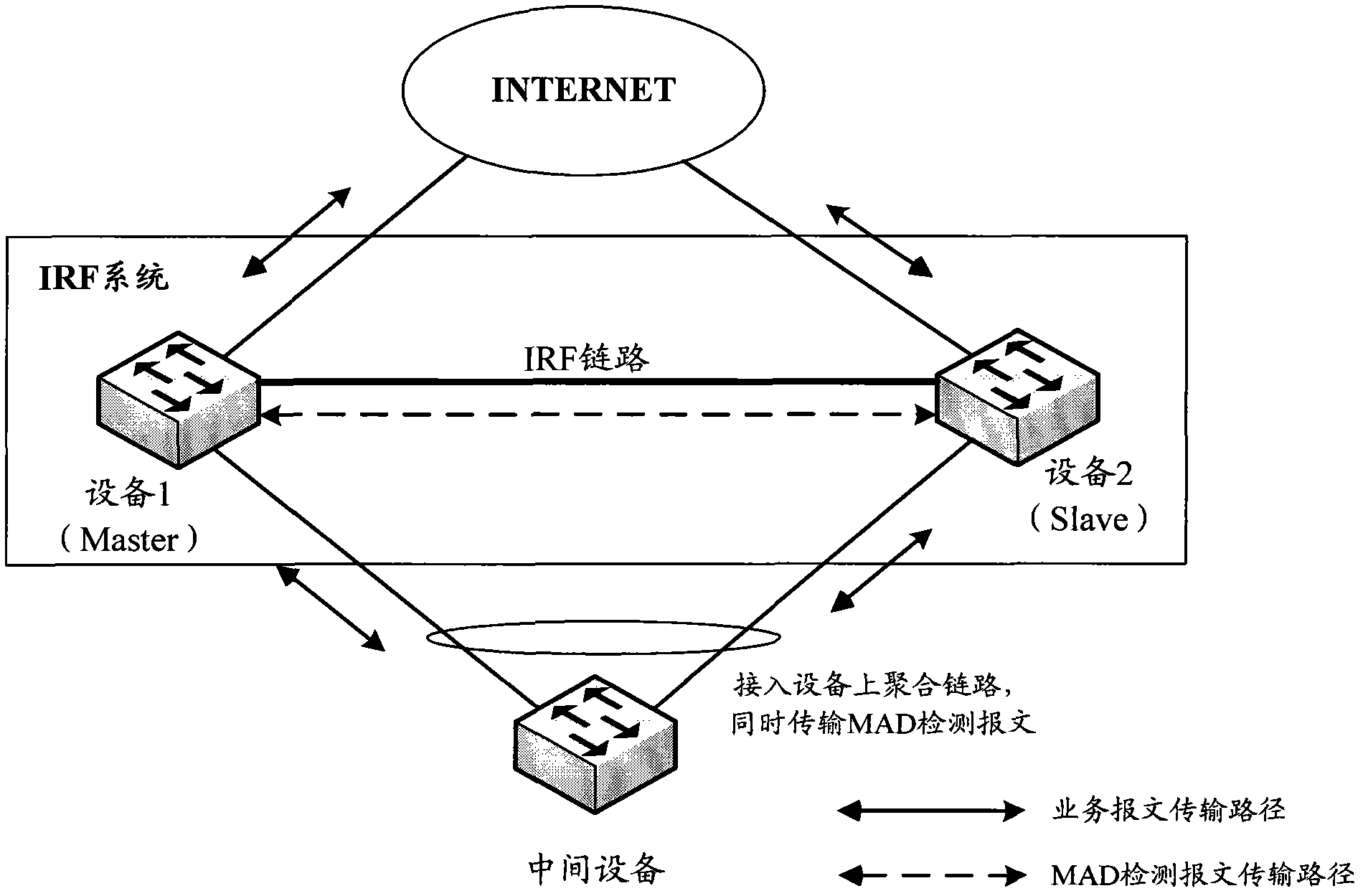 Fault processing method based on intelligent resilient framework (IRF) system and equipment thereof