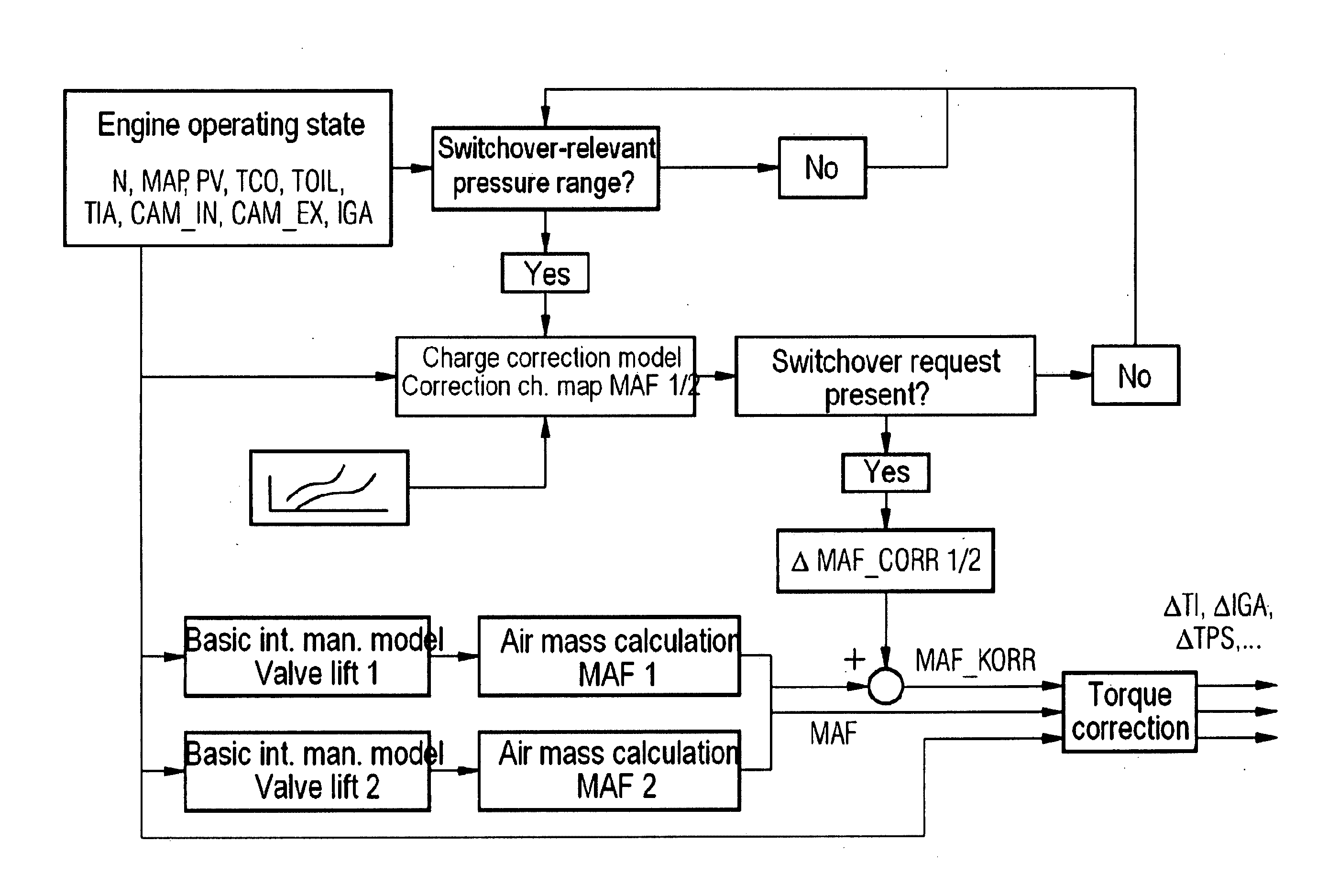 Method for controlling an internal combustion engine using valve lift switchover