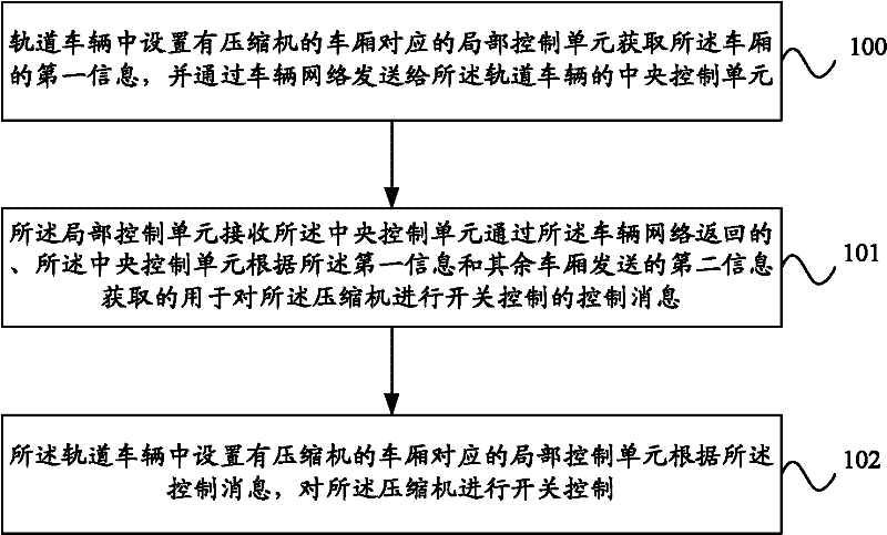 Method for controlling air source system for railway vehicle