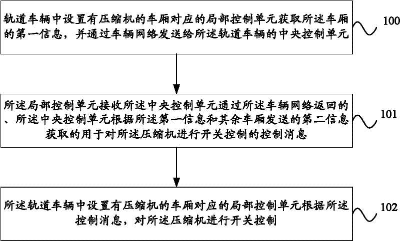 Method for controlling air source system for railway vehicle