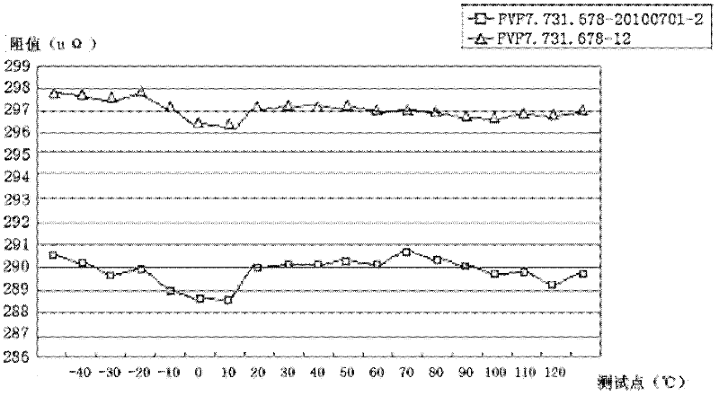 Method for performing temperature compensation on metering chip and manganin sheet in electric meter