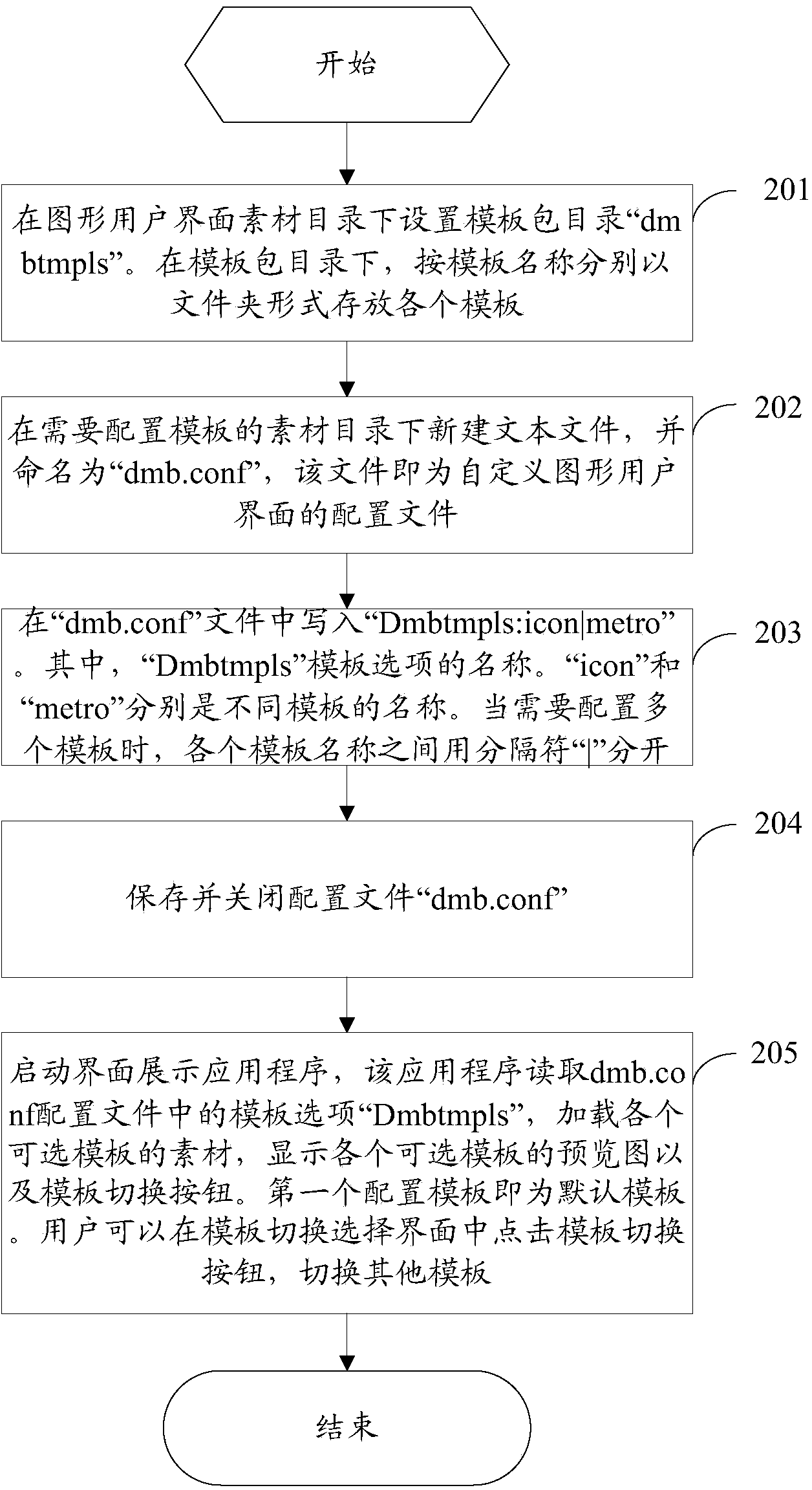 Method and device for achieving user-defined graphical user interface