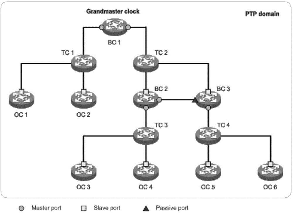 Clock synchronization method and device