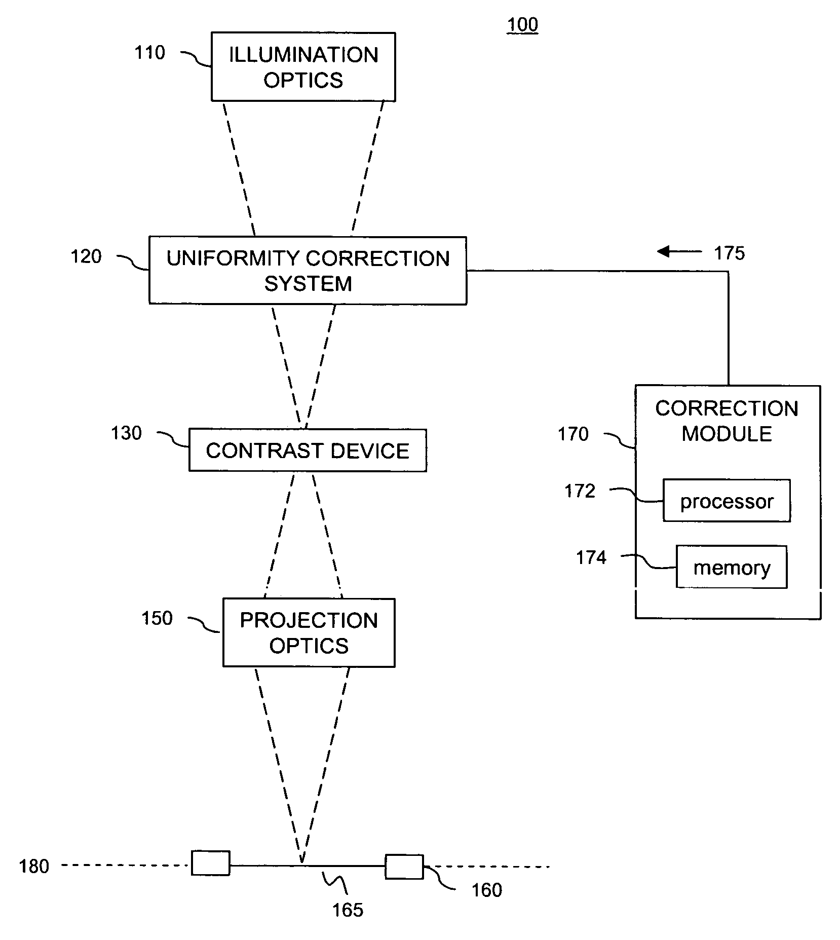 De-focus uniformity correction