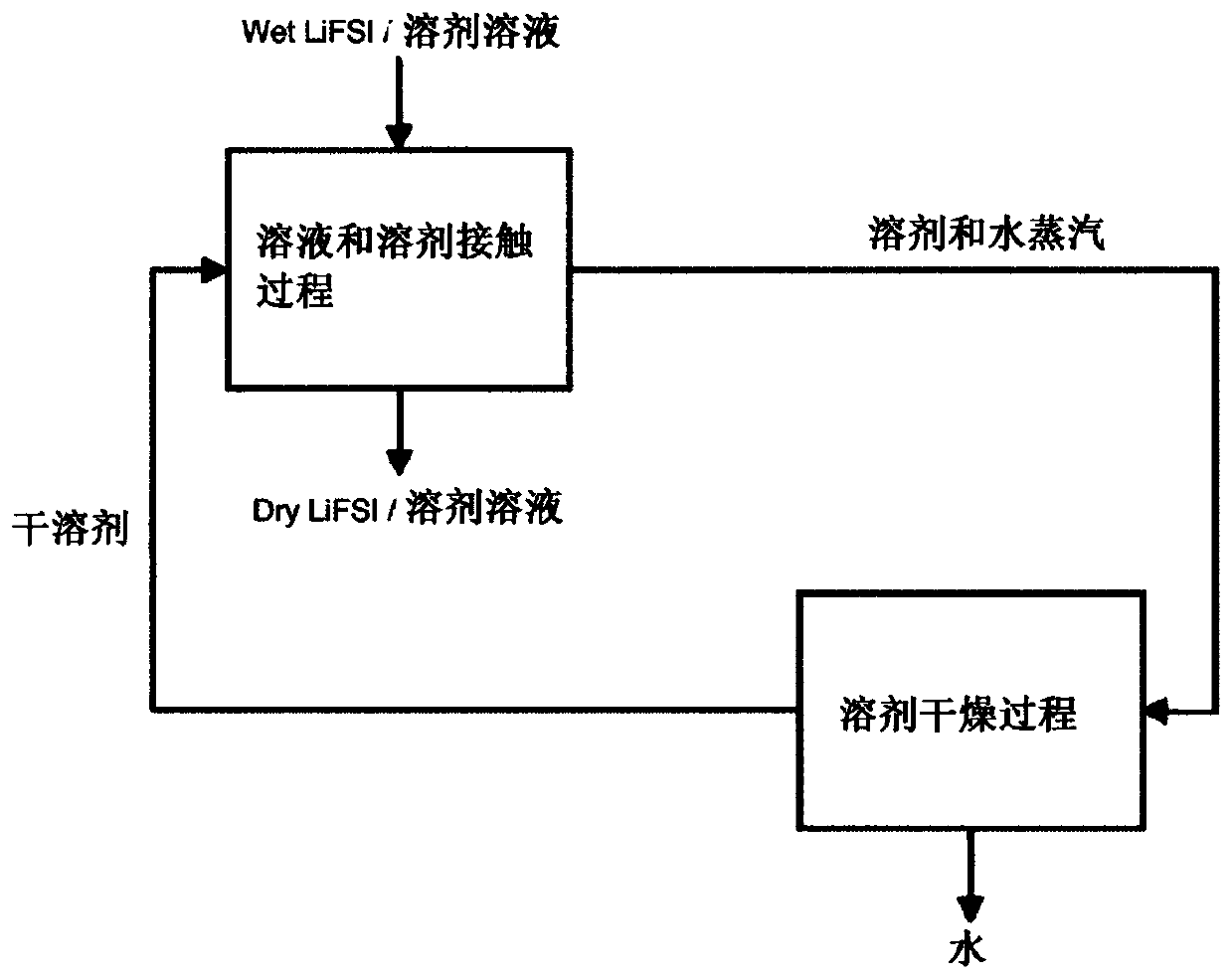 Method for producing a hygroscopic alkali metal salt electrolyte solution