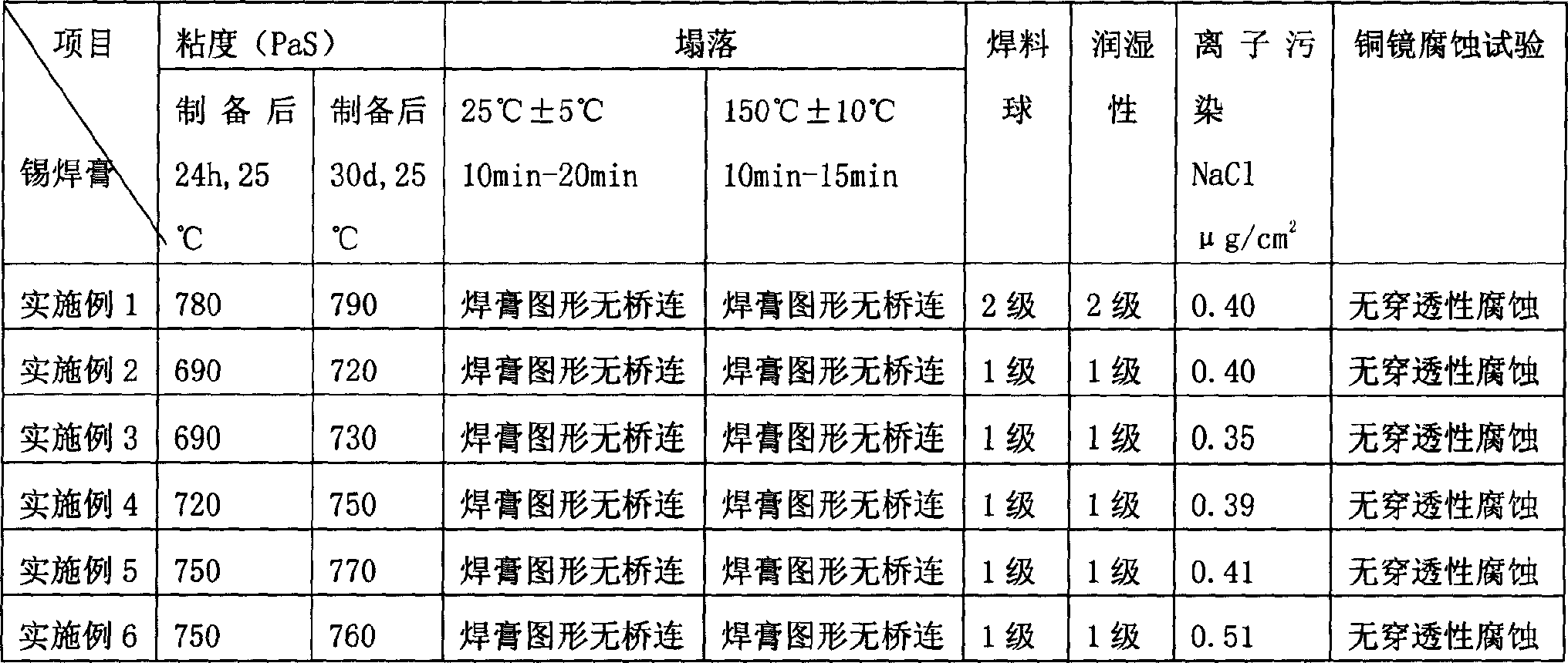 Lead-free halogen-free tinol and preparation process