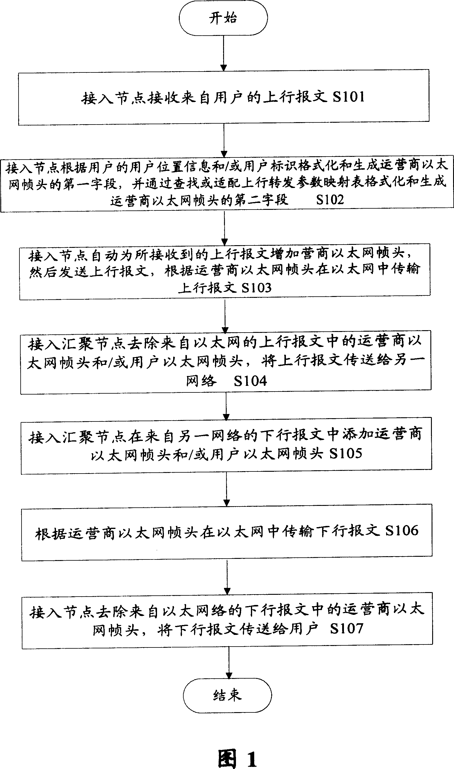 Customer position information transmitting method, MAC address automatic allocating method, network creating method and system