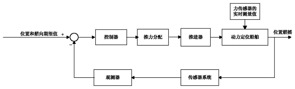 Method for measuring external environmental force of power positioning system