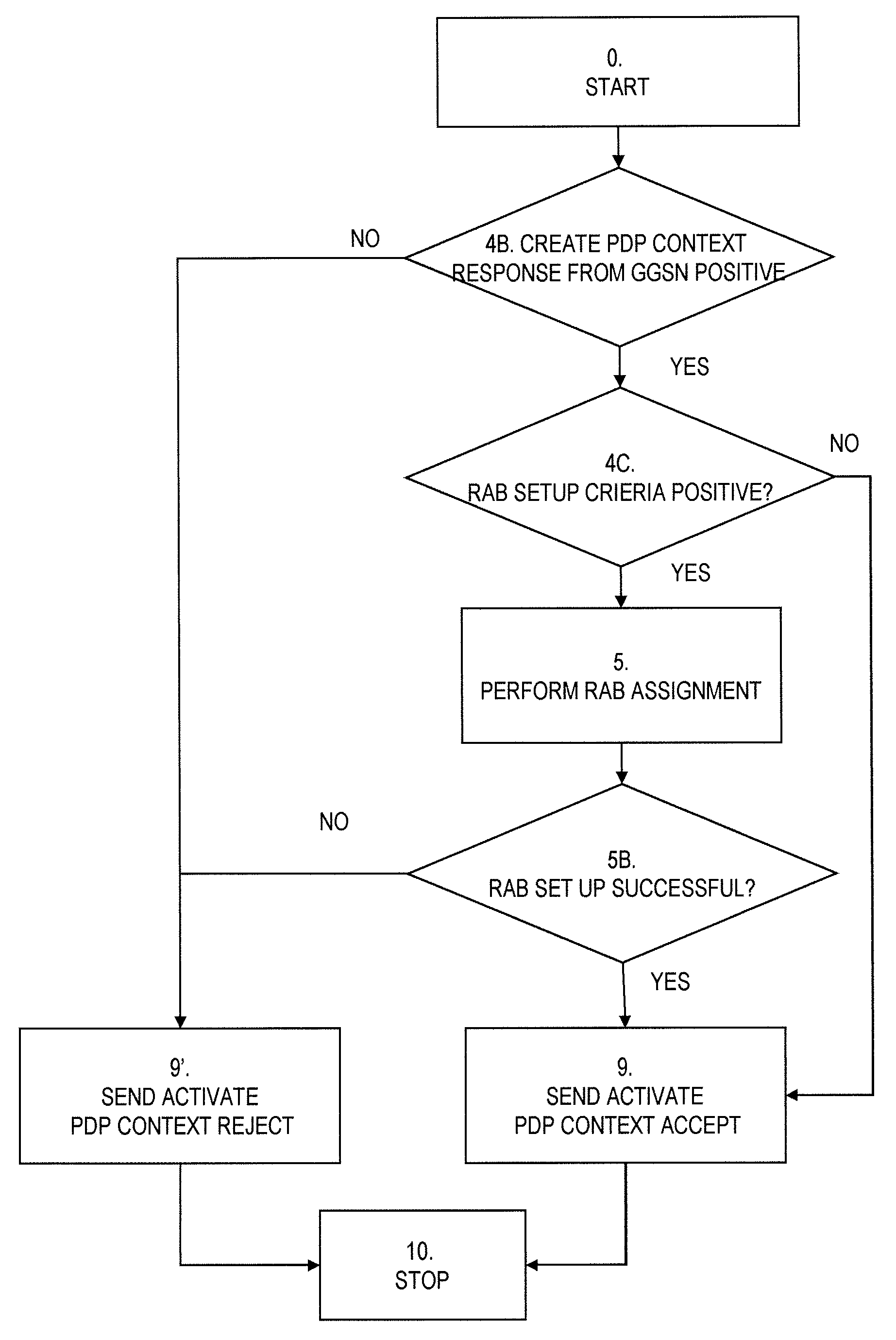 Selective RAB assignment