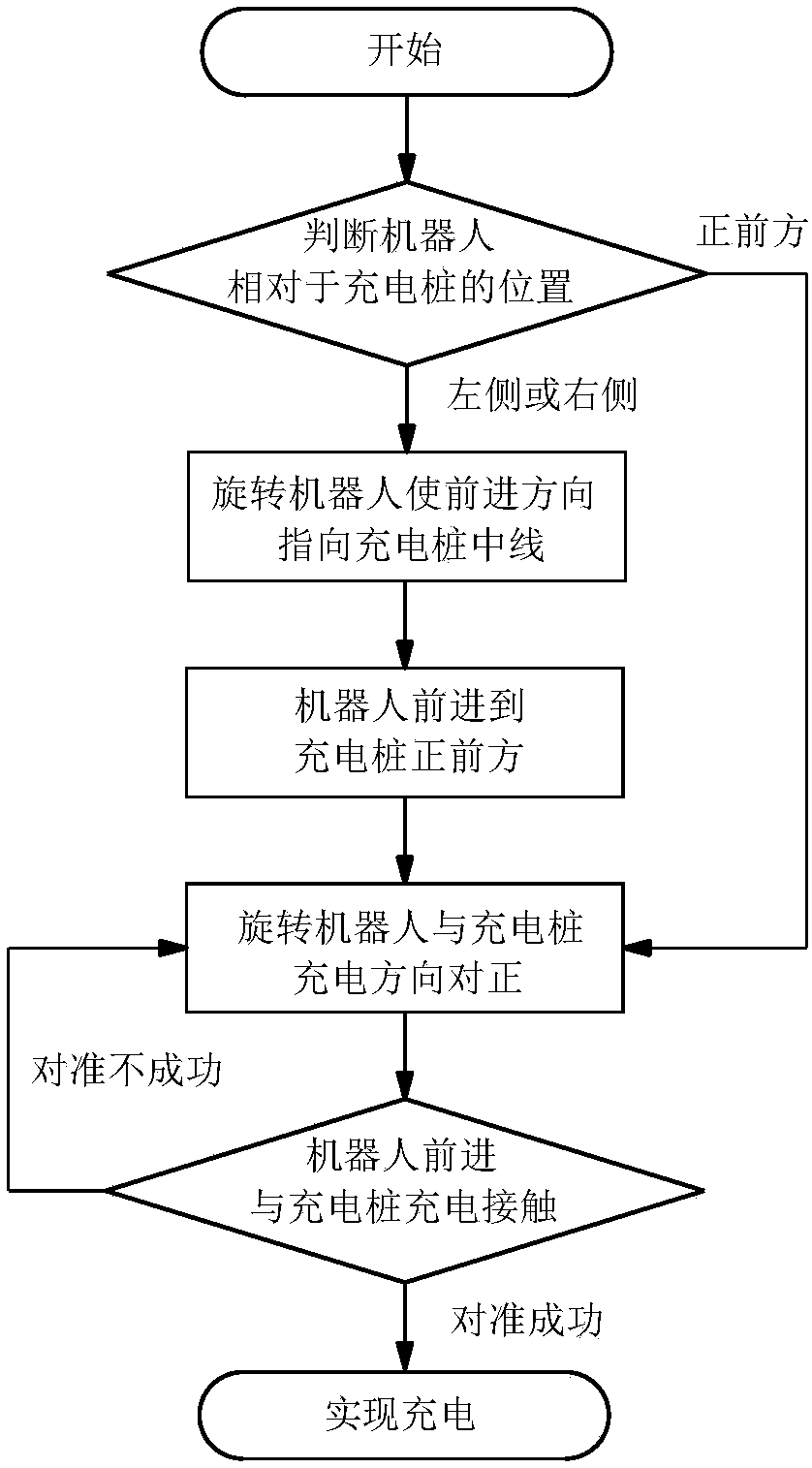 Robot charging alignment method and system based on infrared signal