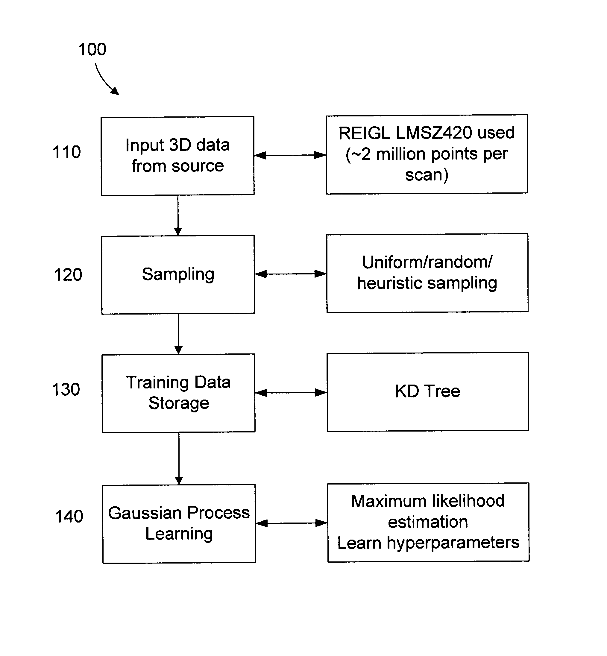 Method and system of data modelling