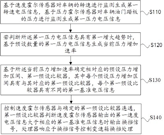 Control method, device and storage medium based on Hall sensor