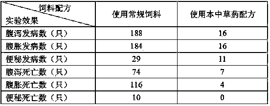 Traditional Chinese medicine composition for preventing and treating diarrhea, abdominal distension and constipation of rabbit