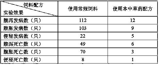 Traditional Chinese medicine composition for preventing and treating diarrhea, abdominal distension and constipation of rabbit