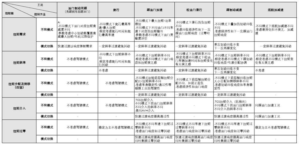 Torque control optimization method of electric vehicle based on driving mode