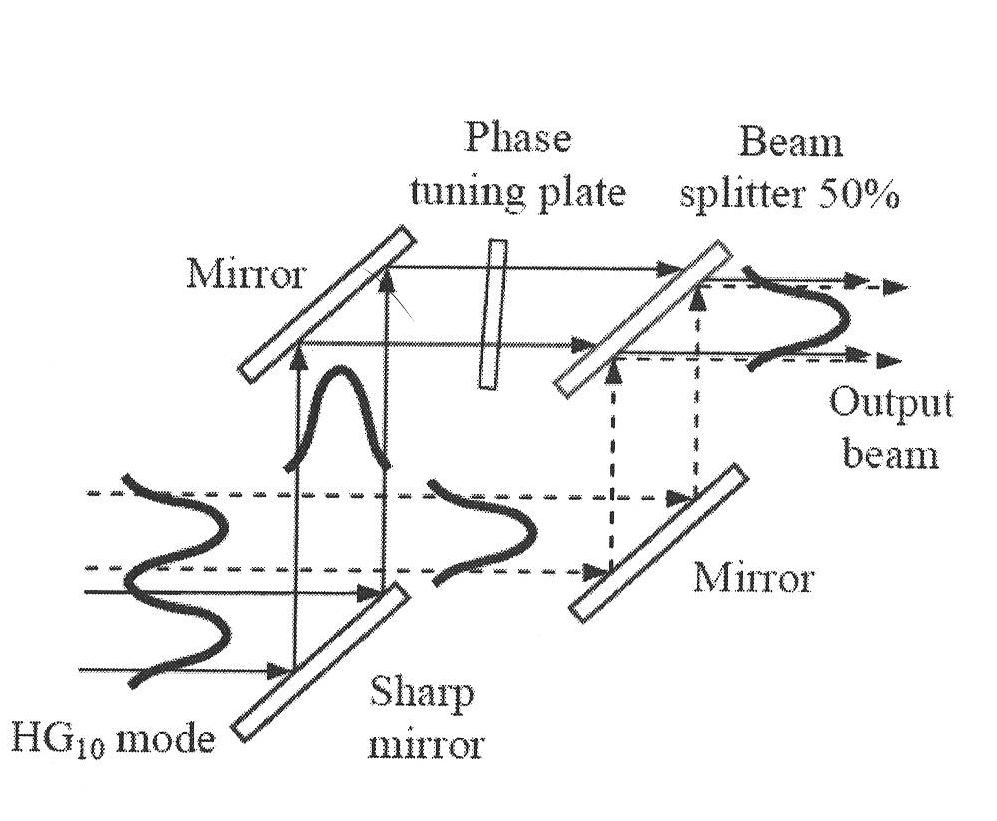 Coherent combining device of self-adaption high-order transverse mode lasers