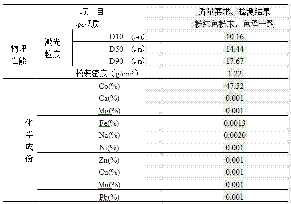 Preparation process of cobaltosic oxide for continuous production of batteries