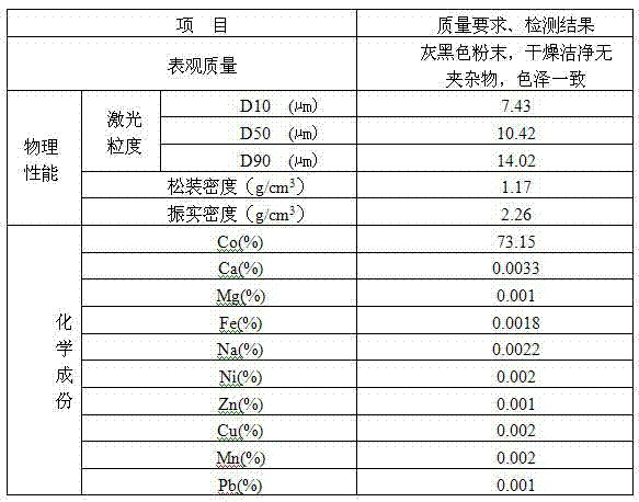 Preparation process of cobaltosic oxide for continuous production of batteries