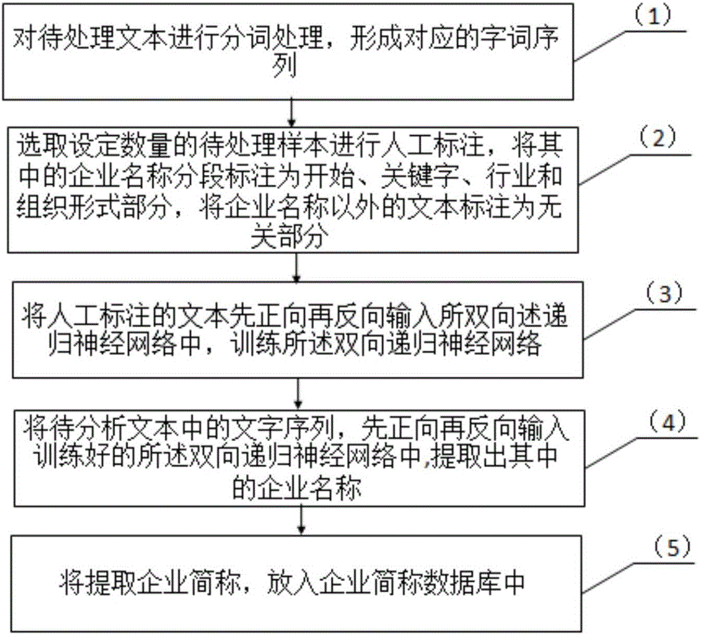 Information analysis system based on bidirectional recursive neural network