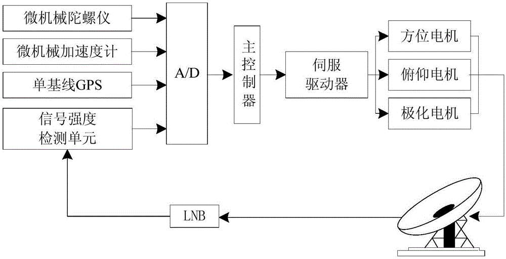 Low-cost method for estimating antenna attitude of Satcom on the move measurement and control system