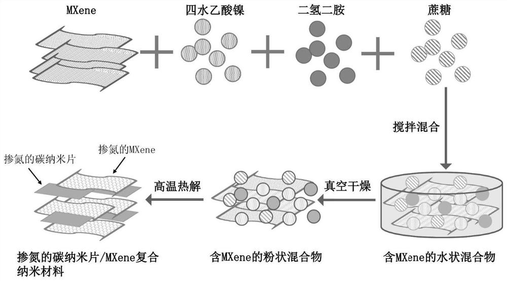 Nitrogen-doped carbon nanosheet/MXene composite nanomaterial as well as preparation method and application thereof