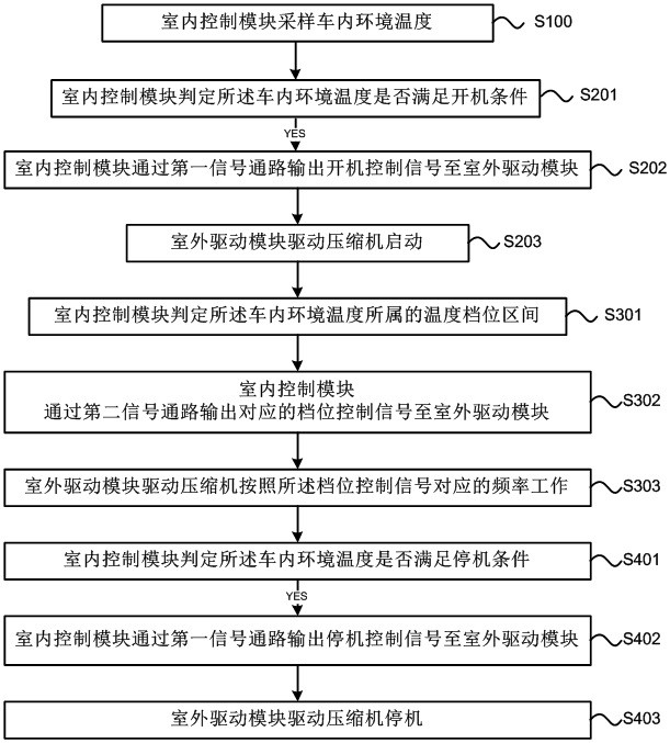 A kind of parking air conditioning control method and parking air conditioning