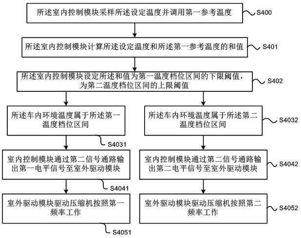 A kind of parking air conditioning control method and parking air conditioning