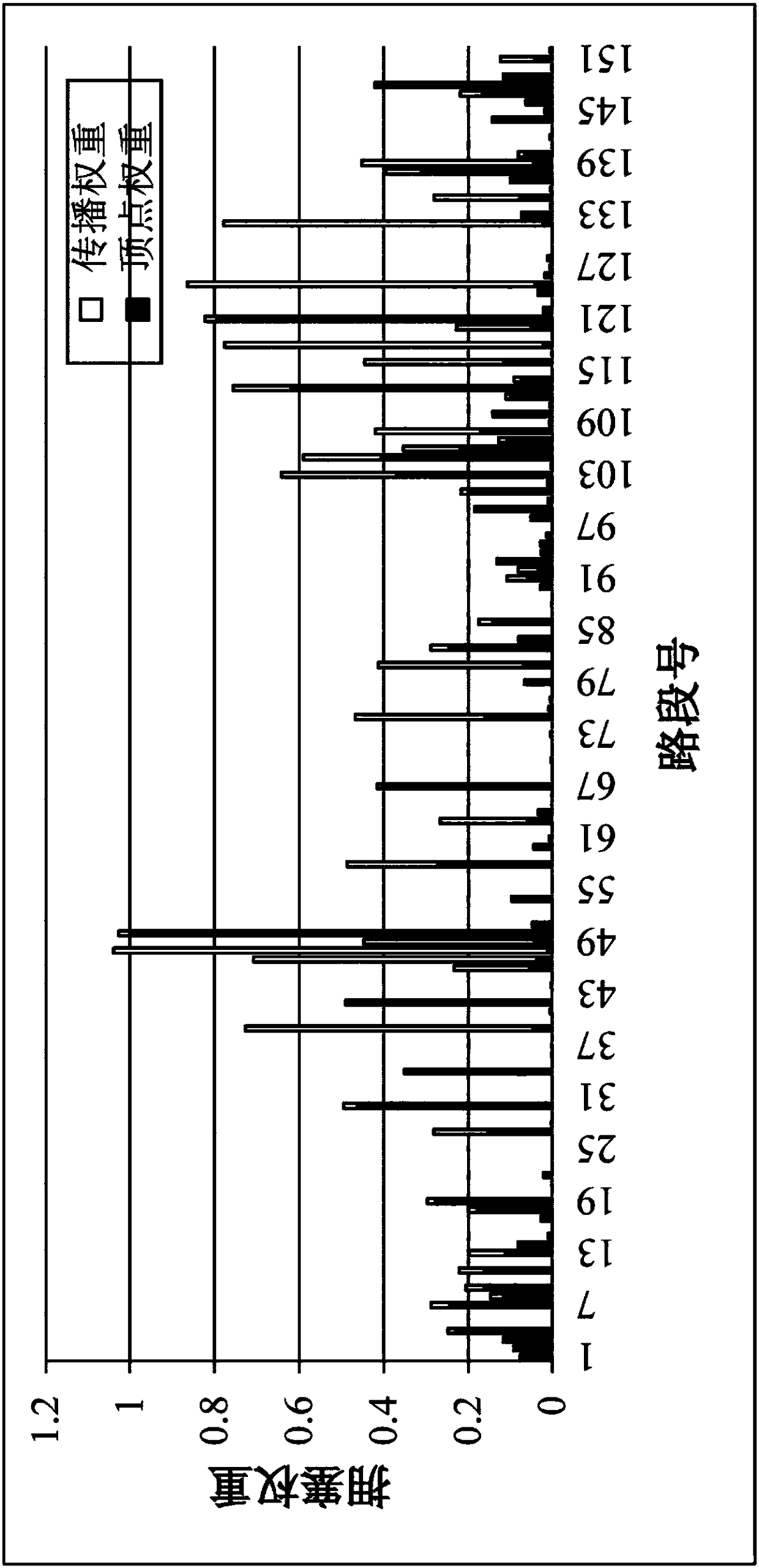 Road bottleneck identification method and system based on congested transmission analysis