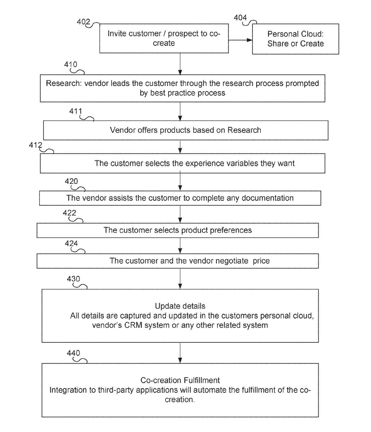 Customer experience personalisation management platform