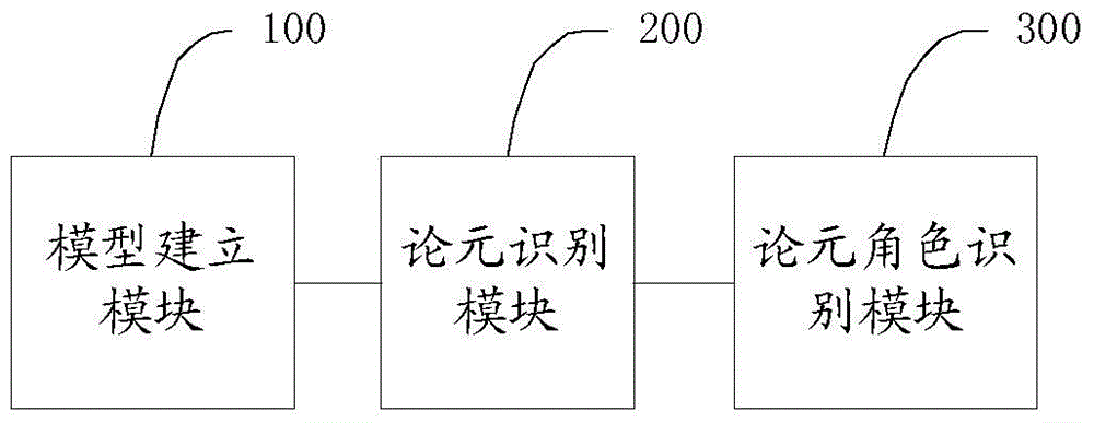 Method and system for identifying event argument and argument role based on maximum entropy