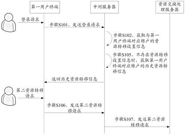 Data processing method, intermediate server and data processing system