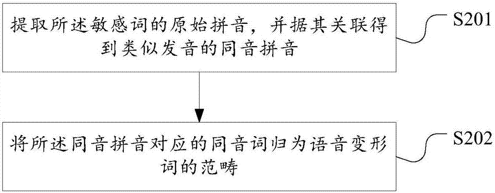 Recognizing and verifying method and system for anagram