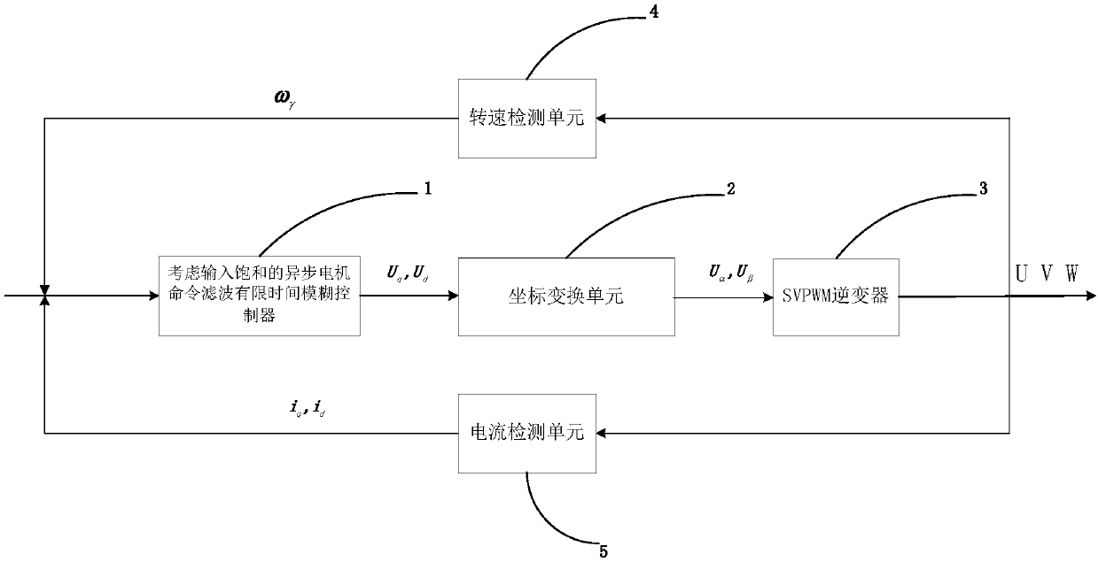 Input saturation considered asynchronous motor command filter finite time fuzzy control method