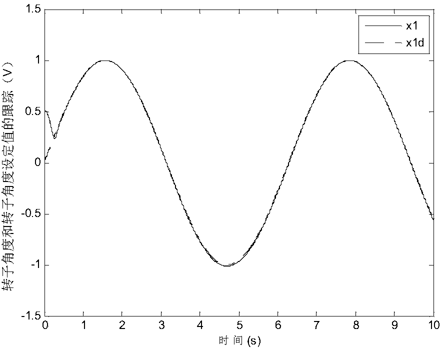 Input saturation considered asynchronous motor command filter finite time fuzzy control method