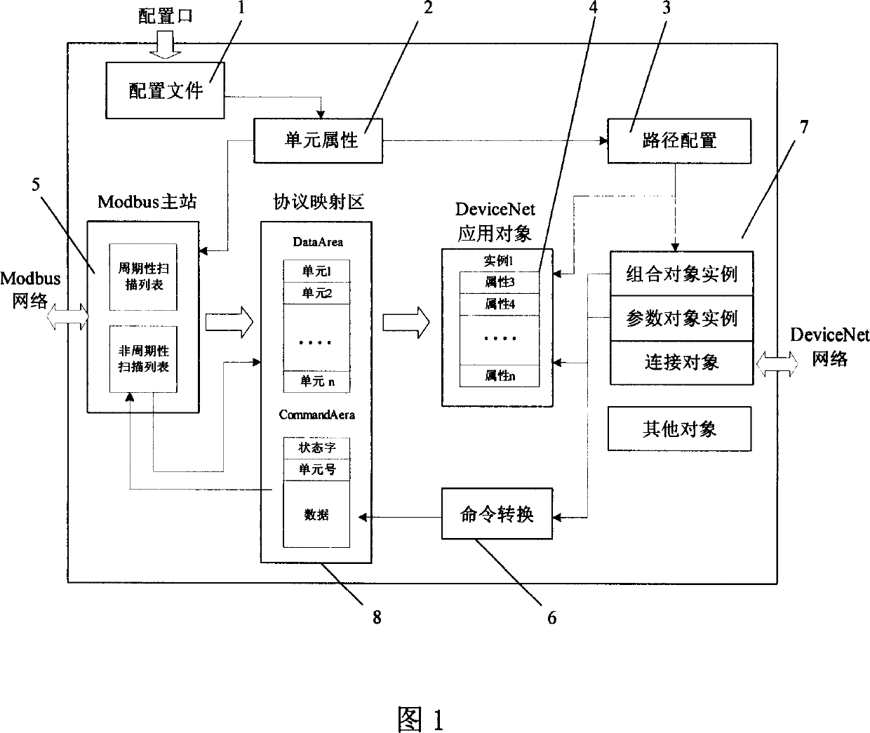 Method for converting protocol between Modbus and DeviceNet